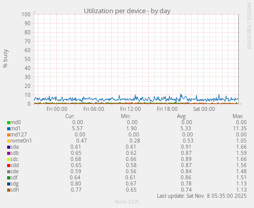 Utilization per device
