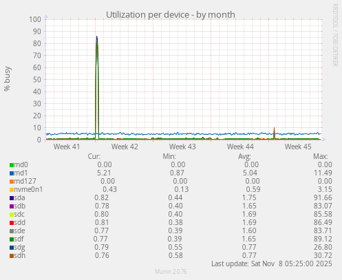 Utilization per device