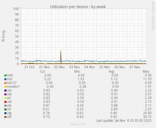 Utilization per device