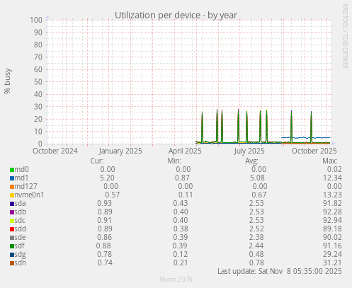 Utilization per device
