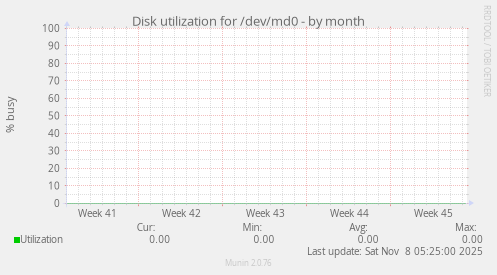 Disk utilization for /dev/md0