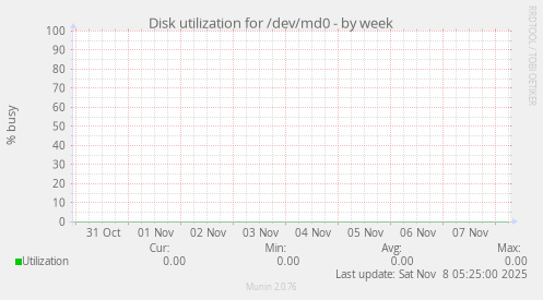 Disk utilization for /dev/md0