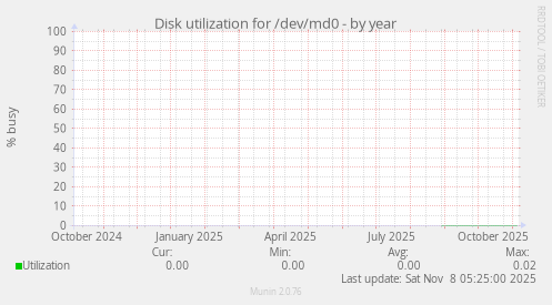 Disk utilization for /dev/md0