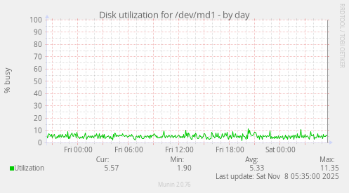 Disk utilization for /dev/md1