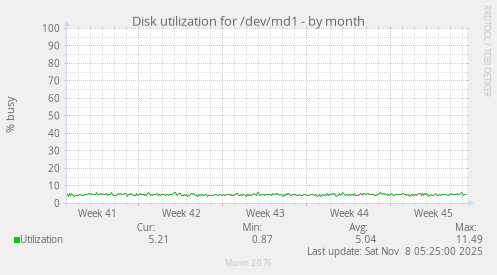 Disk utilization for /dev/md1