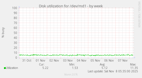Disk utilization for /dev/md1