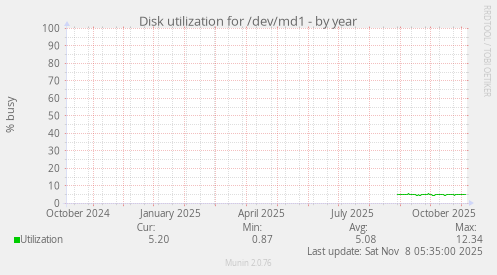 Disk utilization for /dev/md1