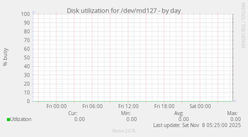 Disk utilization for /dev/md127