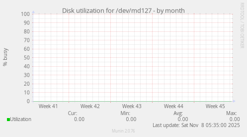 Disk utilization for /dev/md127