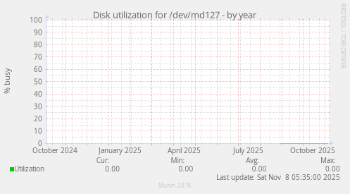 Disk utilization for /dev/md127