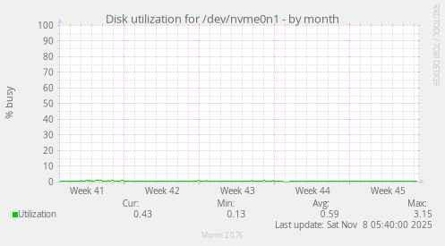 Disk utilization for /dev/nvme0n1