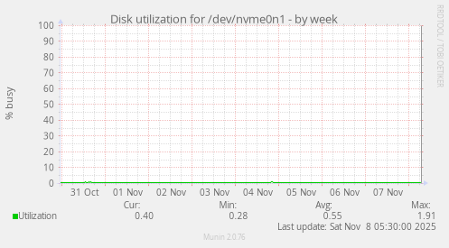 Disk utilization for /dev/nvme0n1