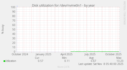 Disk utilization for /dev/nvme0n1