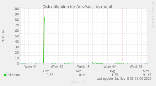 Disk utilization for /dev/sda