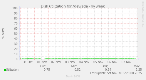 Disk utilization for /dev/sda