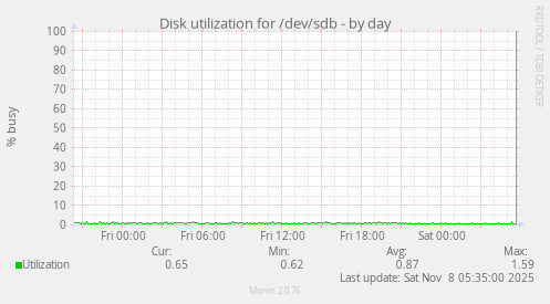 Disk utilization for /dev/sdb
