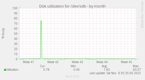 Disk utilization for /dev/sdb