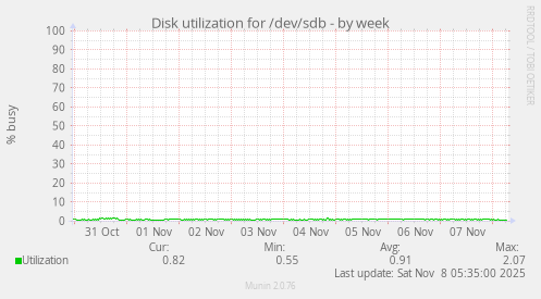 Disk utilization for /dev/sdb