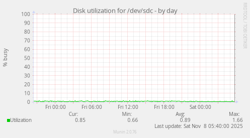 Disk utilization for /dev/sdc