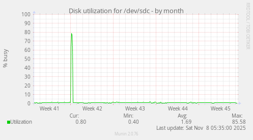 Disk utilization for /dev/sdc