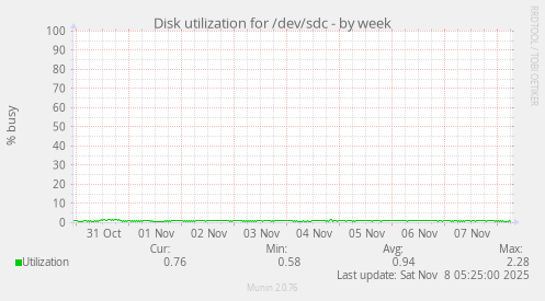 Disk utilization for /dev/sdc