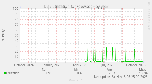 Disk utilization for /dev/sdc