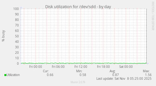 Disk utilization for /dev/sdd