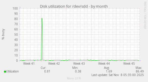 Disk utilization for /dev/sdd