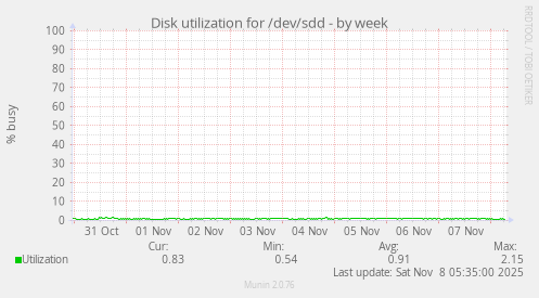 Disk utilization for /dev/sdd