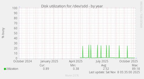 Disk utilization for /dev/sdd