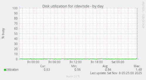Disk utilization for /dev/sde