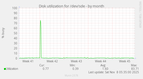 Disk utilization for /dev/sde