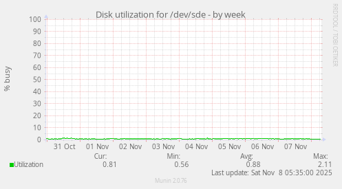 Disk utilization for /dev/sde