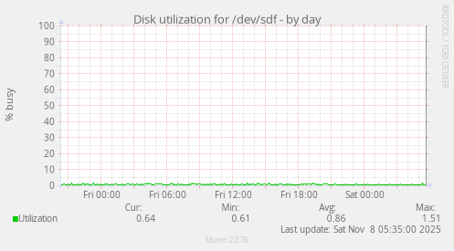 Disk utilization for /dev/sdf