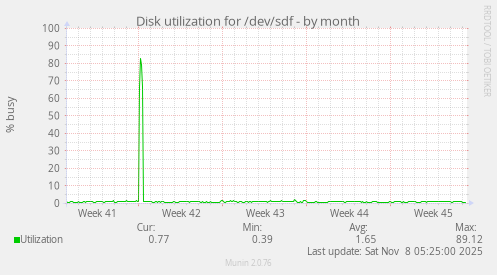 Disk utilization for /dev/sdf