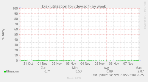 Disk utilization for /dev/sdf