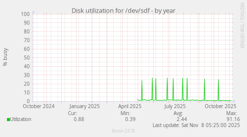 Disk utilization for /dev/sdf