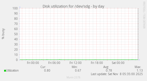 Disk utilization for /dev/sdg