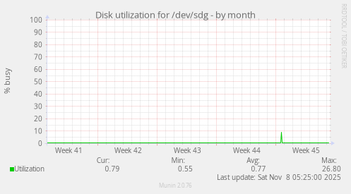 Disk utilization for /dev/sdg