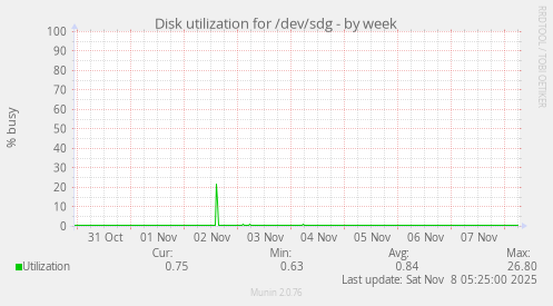 Disk utilization for /dev/sdg