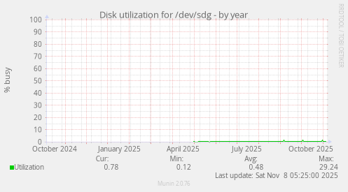 Disk utilization for /dev/sdg