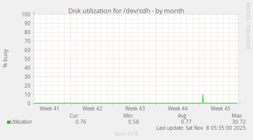 Disk utilization for /dev/sdh