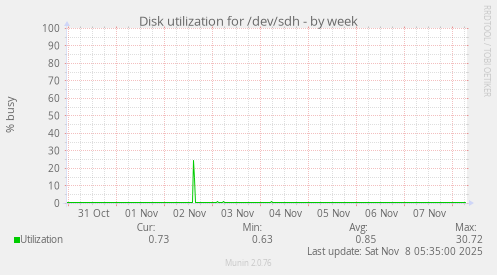 Disk utilization for /dev/sdh