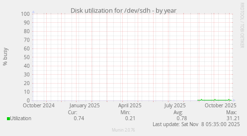 Disk utilization for /dev/sdh