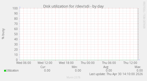 Disk utilization for /dev/sdi