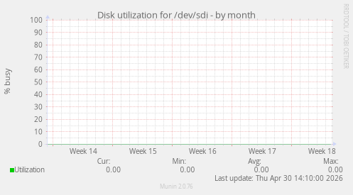 Disk utilization for /dev/sdi