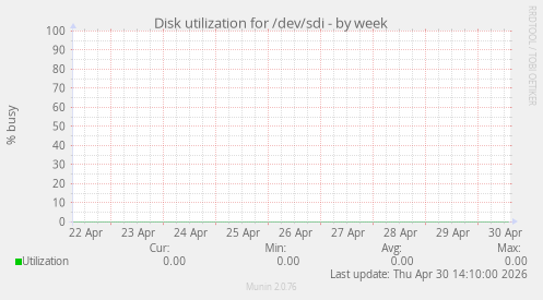Disk utilization for /dev/sdi
