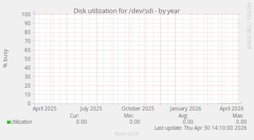 Disk utilization for /dev/sdi
