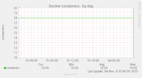 Docker containers