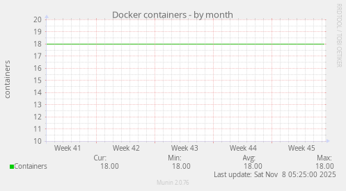 Docker containers